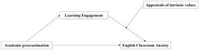 The relationship of academic <mark class="highlighted">procrastination</mark> on non-English majors’ English classroom anxiety: a moderated mediation model
